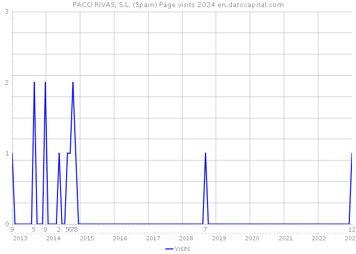 PACO RIVAS, S.L. (Spain) Page visits 2024 