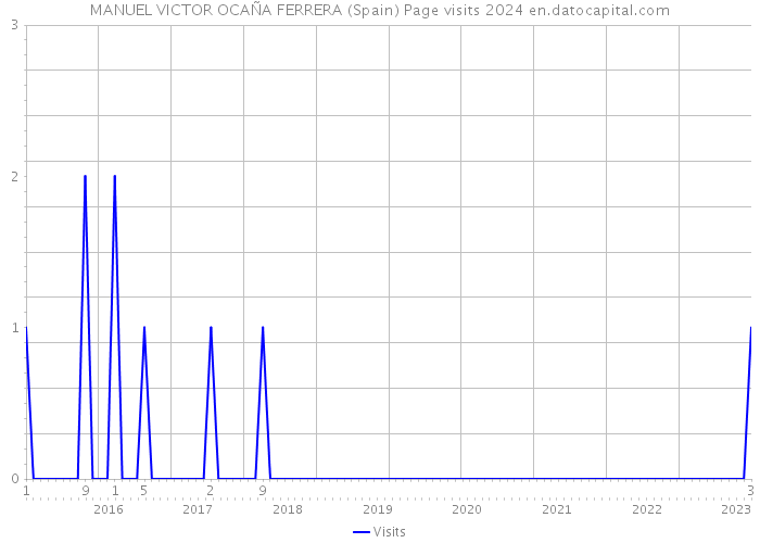 MANUEL VICTOR OCAÑA FERRERA (Spain) Page visits 2024 