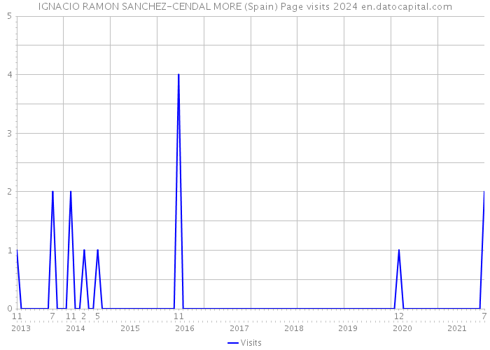 IGNACIO RAMON SANCHEZ-CENDAL MORE (Spain) Page visits 2024 