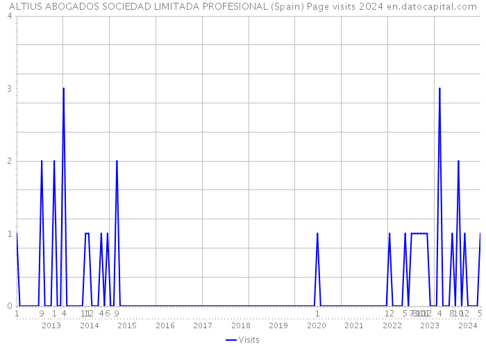 ALTIUS ABOGADOS SOCIEDAD LIMITADA PROFESIONAL (Spain) Page visits 2024 