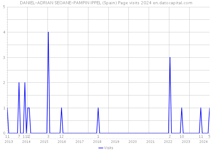 DANIEL-ADRIAN SEOANE-PAMPIN IPPEL (Spain) Page visits 2024 