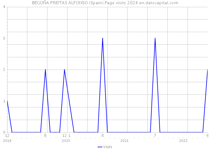 BEGOÑA FREITAS ALFONSO (Spain) Page visits 2024 