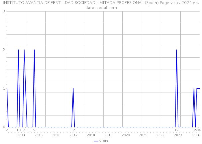 INSTITUTO AVANTIA DE FERTILIDAD SOCIEDAD LIMITADA PROFESIONAL (Spain) Page visits 2024 