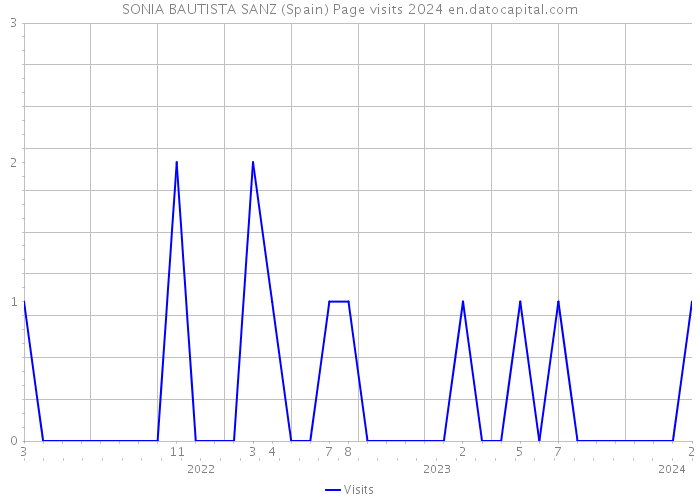 SONIA BAUTISTA SANZ (Spain) Page visits 2024 