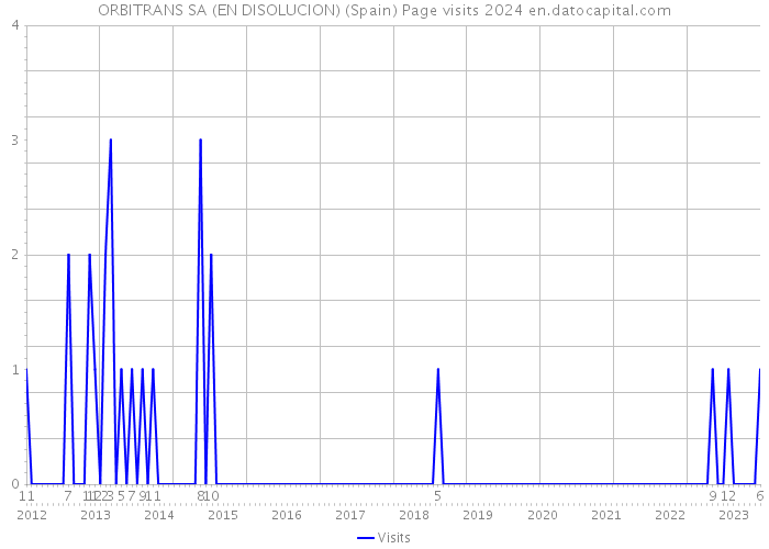 ORBITRANS SA (EN DISOLUCION) (Spain) Page visits 2024 