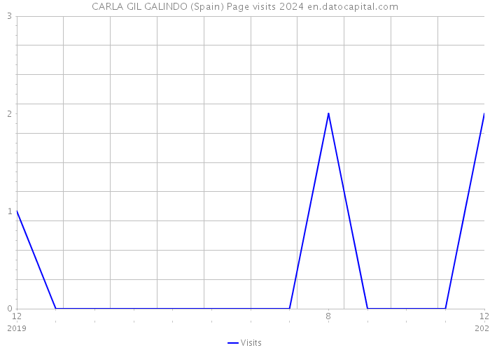 CARLA GIL GALINDO (Spain) Page visits 2024 
