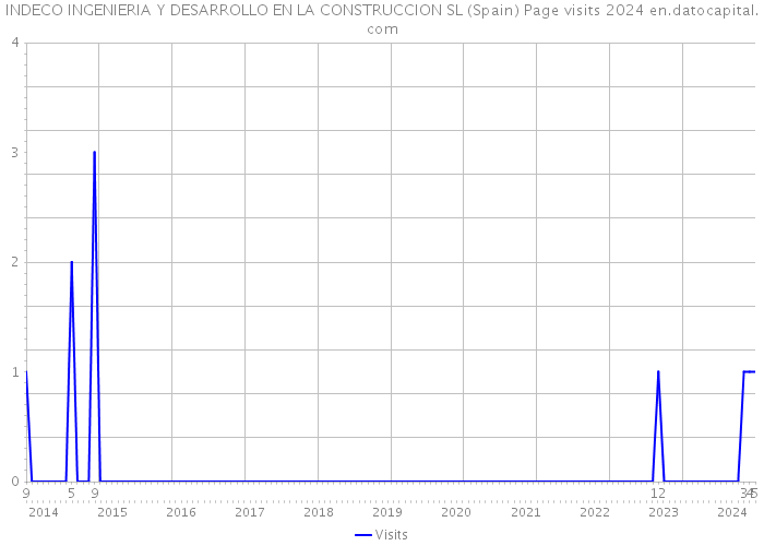 INDECO INGENIERIA Y DESARROLLO EN LA CONSTRUCCION SL (Spain) Page visits 2024 