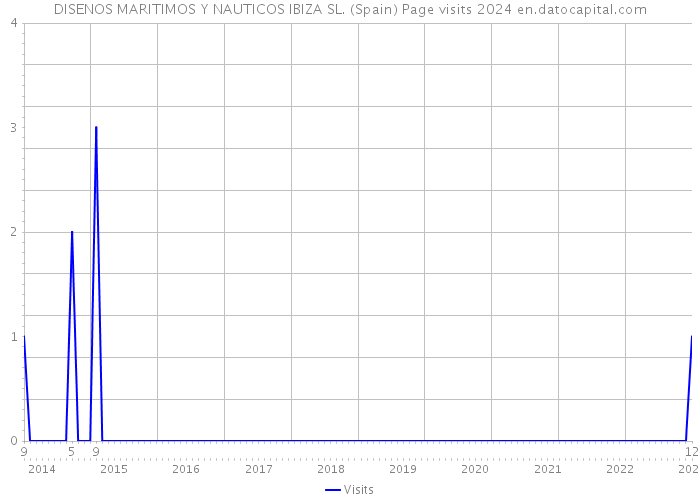 DISENOS MARITIMOS Y NAUTICOS IBIZA SL. (Spain) Page visits 2024 