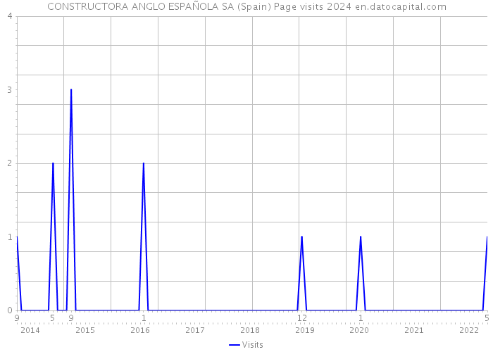 CONSTRUCTORA ANGLO ESPAÑOLA SA (Spain) Page visits 2024 