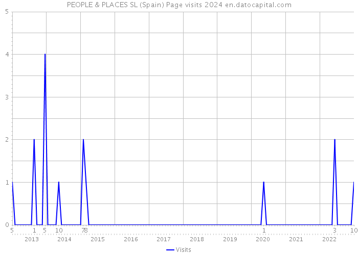 PEOPLE & PLACES SL (Spain) Page visits 2024 
