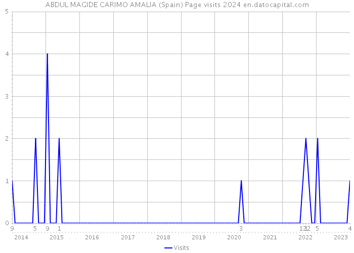 ABDUL MAGIDE CARIMO AMALIA (Spain) Page visits 2024 