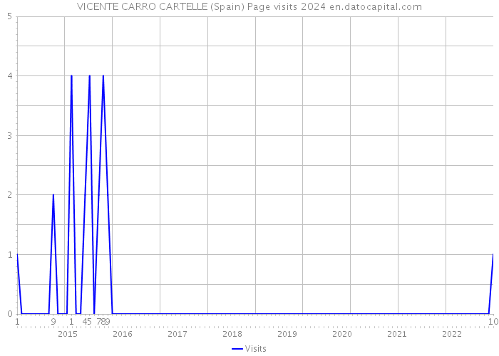 VICENTE CARRO CARTELLE (Spain) Page visits 2024 