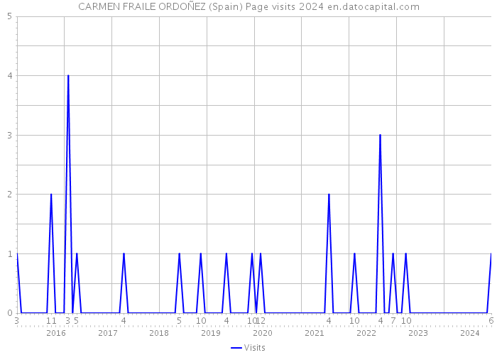CARMEN FRAILE ORDOÑEZ (Spain) Page visits 2024 