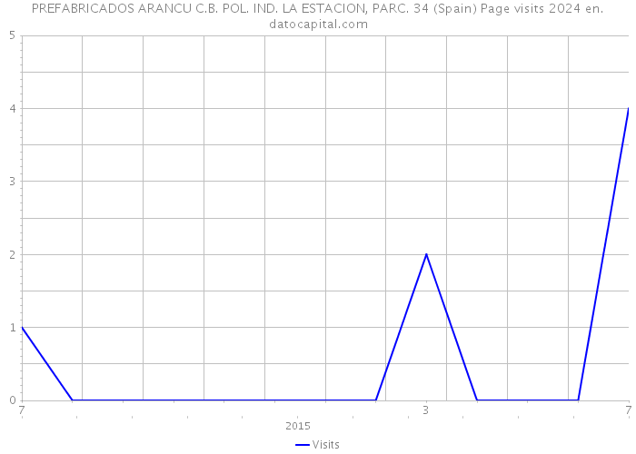 PREFABRICADOS ARANCU C.B. POL. IND. LA ESTACION, PARC. 34 (Spain) Page visits 2024 