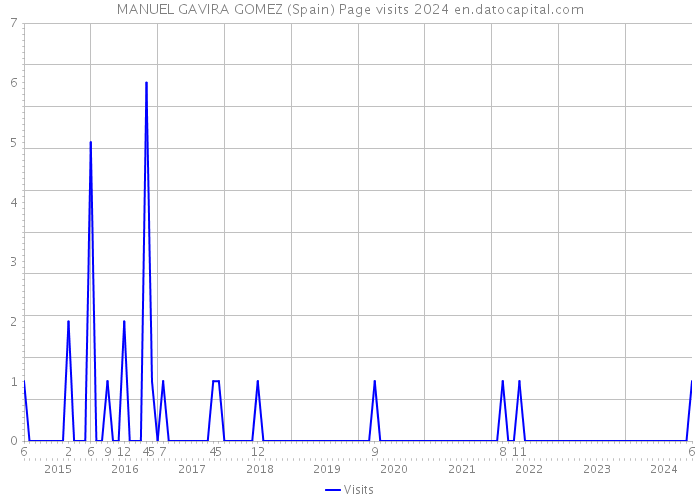 MANUEL GAVIRA GOMEZ (Spain) Page visits 2024 