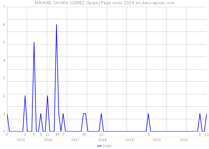 MANUEL GAVIRA GOMEZ (Spain) Page visits 2024 