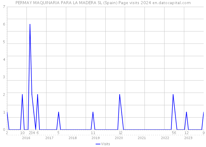 PERMAY MAQUINARIA PARA LA MADERA SL (Spain) Page visits 2024 