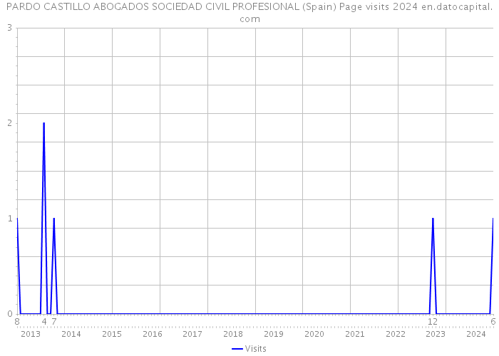 PARDO CASTILLO ABOGADOS SOCIEDAD CIVIL PROFESIONAL (Spain) Page visits 2024 