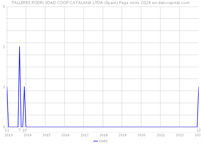TALLERES RODRI SDAD COOP CATALANA LTDA (Spain) Page visits 2024 