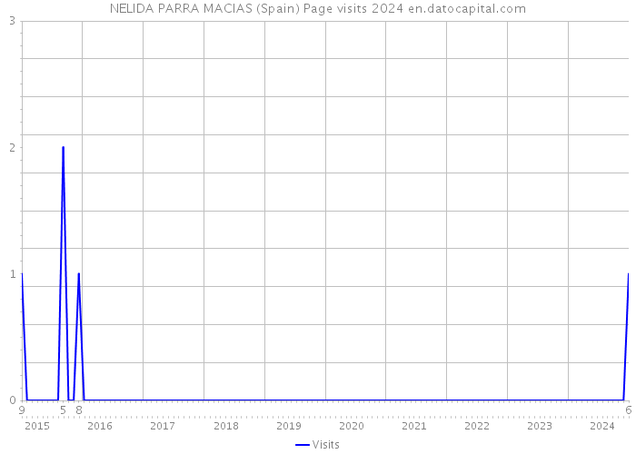 NELIDA PARRA MACIAS (Spain) Page visits 2024 