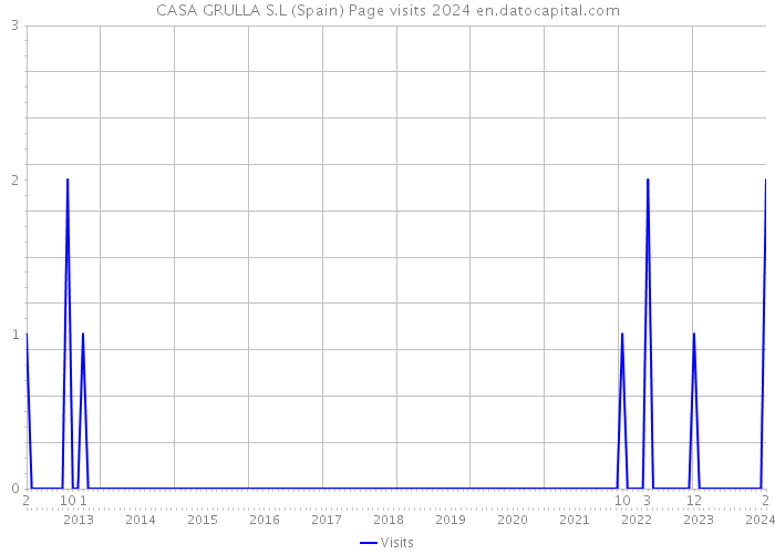 CASA GRULLA S.L (Spain) Page visits 2024 