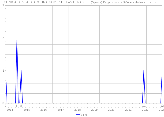 CLINICA DENTAL CAROLINA GOMEZ DE LAS HERAS S.L. (Spain) Page visits 2024 