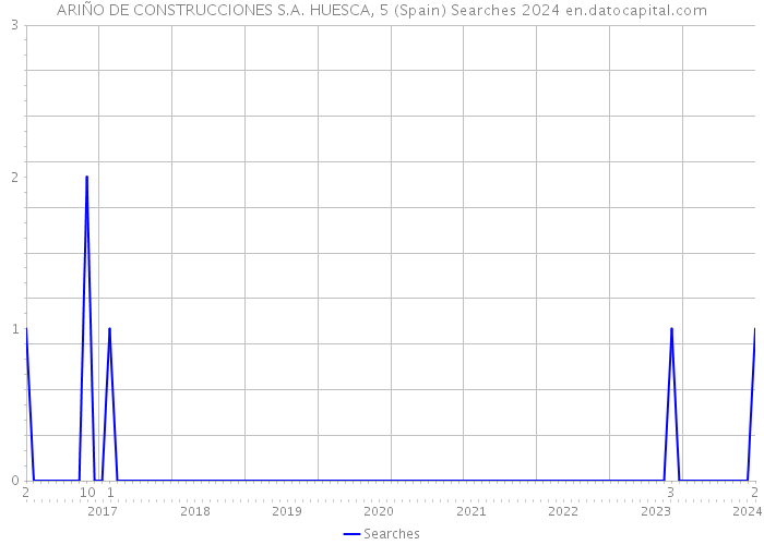 ARIÑO DE CONSTRUCCIONES S.A. HUESCA, 5 (Spain) Searches 2024 