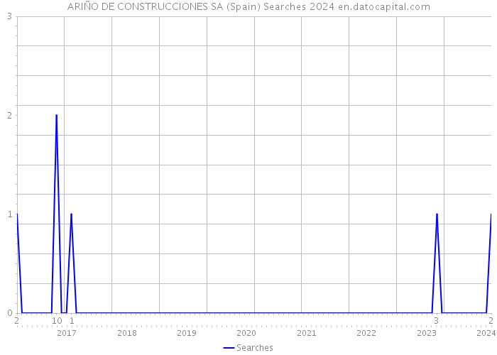 ARIÑO DE CONSTRUCCIONES SA (Spain) Searches 2024 