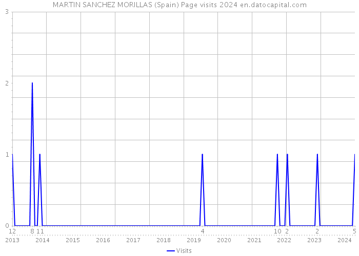 MARTIN SANCHEZ MORILLAS (Spain) Page visits 2024 