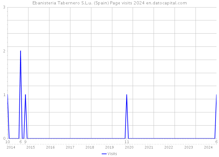 Ebanisteria Tabernero S.L.u. (Spain) Page visits 2024 