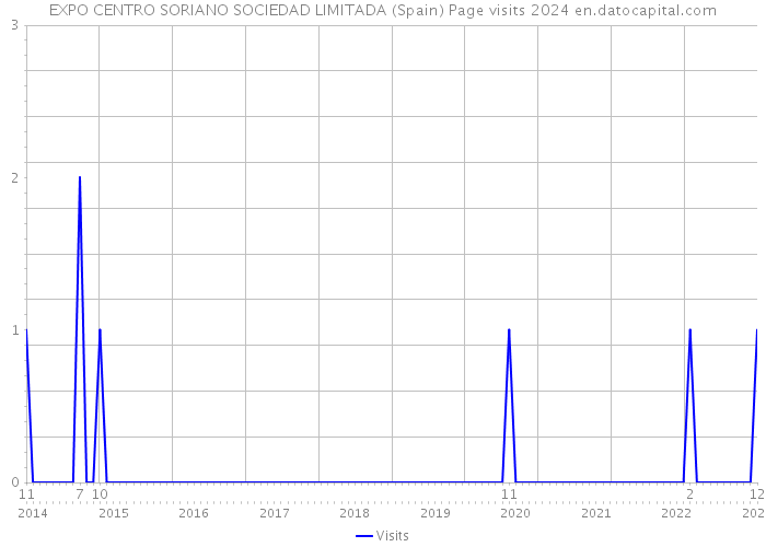 EXPO CENTRO SORIANO SOCIEDAD LIMITADA (Spain) Page visits 2024 