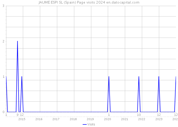 JAUME ESPI SL (Spain) Page visits 2024 
