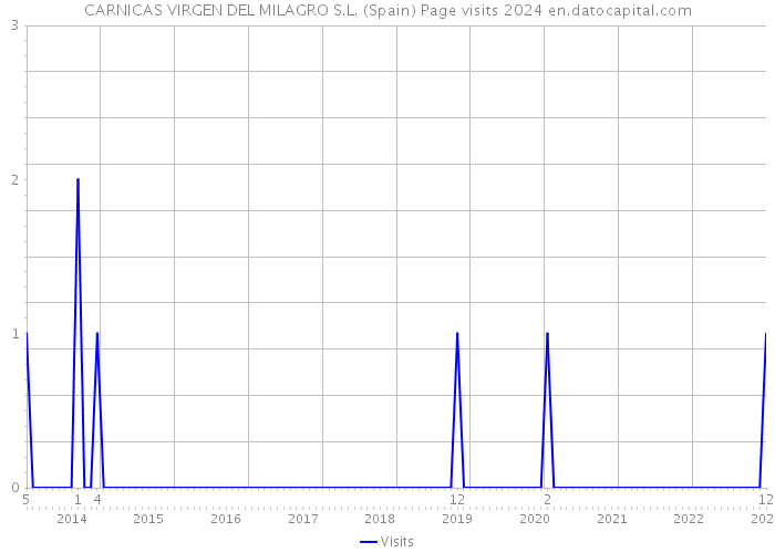 CARNICAS VIRGEN DEL MILAGRO S.L. (Spain) Page visits 2024 