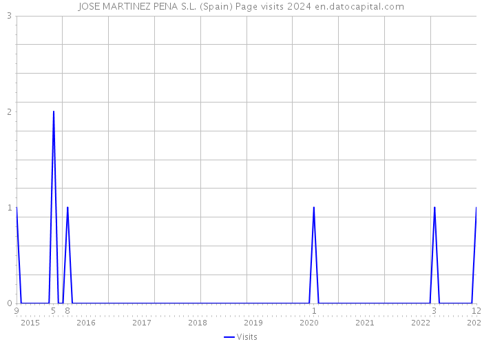 JOSE MARTINEZ PENA S.L. (Spain) Page visits 2024 