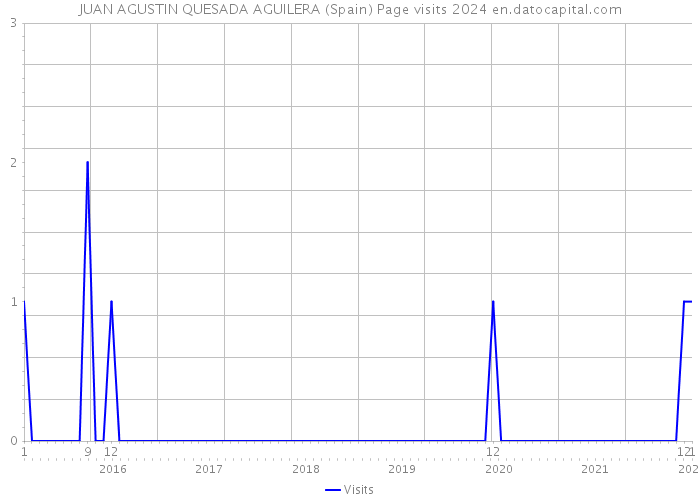 JUAN AGUSTIN QUESADA AGUILERA (Spain) Page visits 2024 