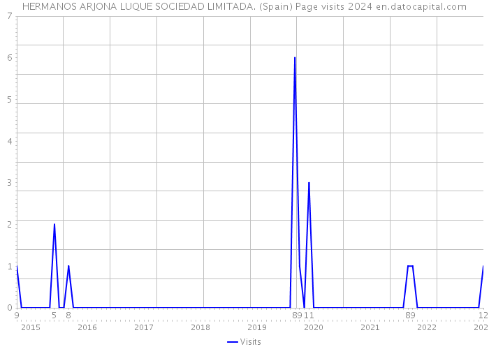 HERMANOS ARJONA LUQUE SOCIEDAD LIMITADA. (Spain) Page visits 2024 