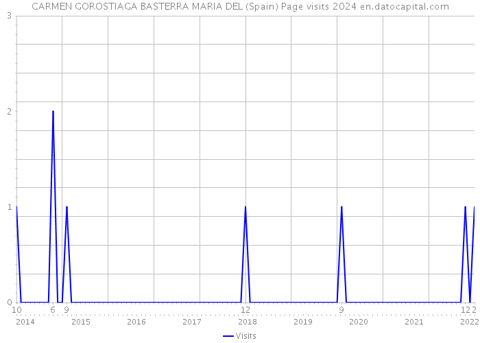 CARMEN GOROSTIAGA BASTERRA MARIA DEL (Spain) Page visits 2024 