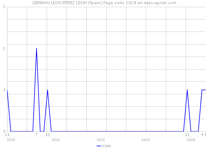 GERMAN LEON PEREZ LEON (Spain) Page visits 2024 