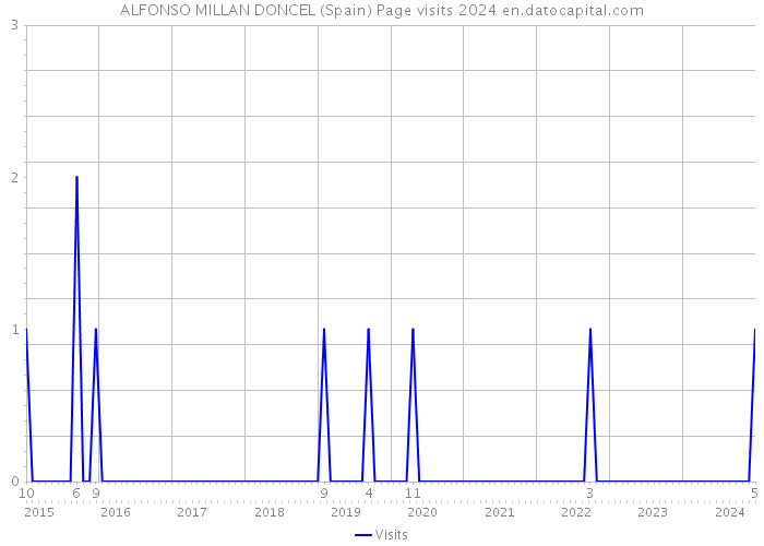 ALFONSO MILLAN DONCEL (Spain) Page visits 2024 