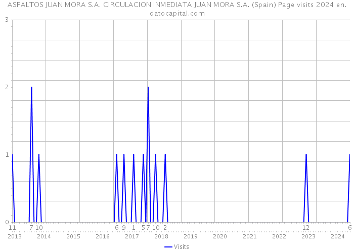 ASFALTOS JUAN MORA S.A. CIRCULACION INMEDIATA JUAN MORA S.A. (Spain) Page visits 2024 