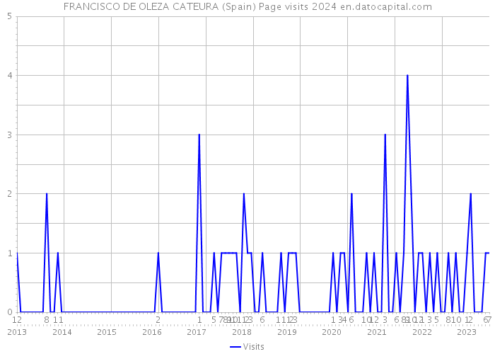 FRANCISCO DE OLEZA CATEURA (Spain) Page visits 2024 