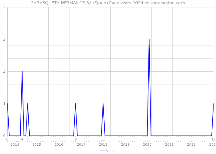 SARASQUETA HERMANOS SA (Spain) Page visits 2024 