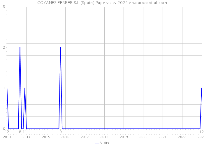 GOYANES FERRER S.L (Spain) Page visits 2024 