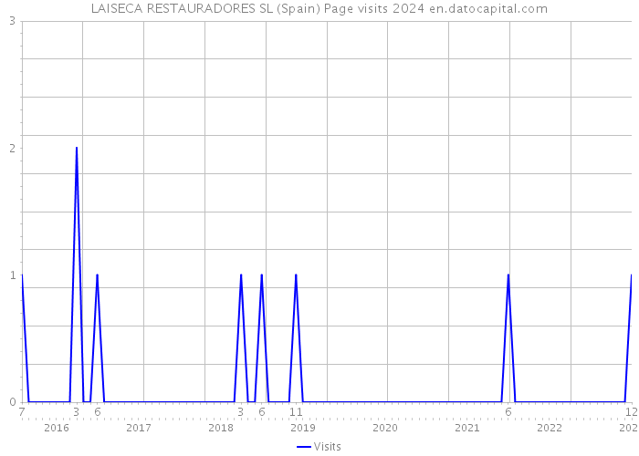 LAISECA RESTAURADORES SL (Spain) Page visits 2024 