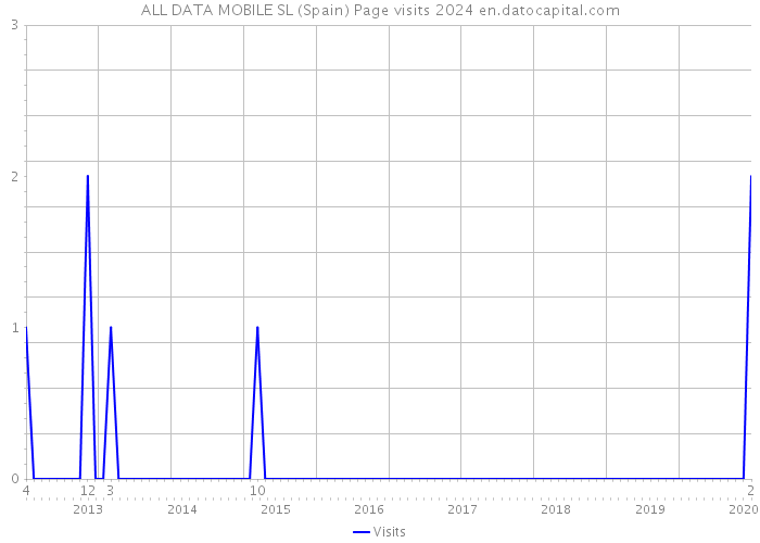 ALL DATA MOBILE SL (Spain) Page visits 2024 