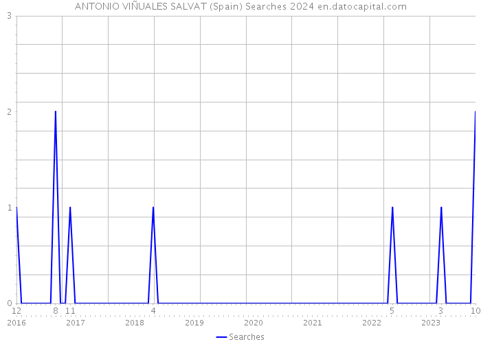 ANTONIO VIÑUALES SALVAT (Spain) Searches 2024 