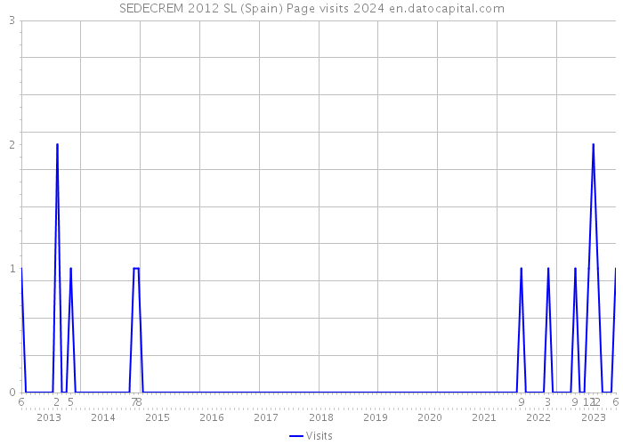 SEDECREM 2012 SL (Spain) Page visits 2024 