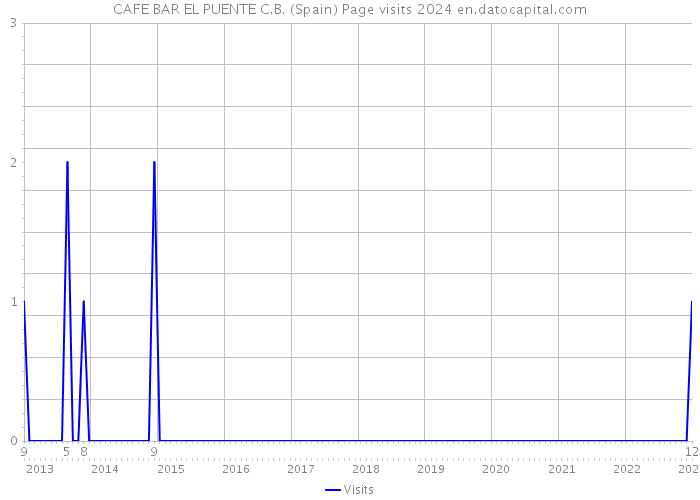 CAFE BAR EL PUENTE C.B. (Spain) Page visits 2024 