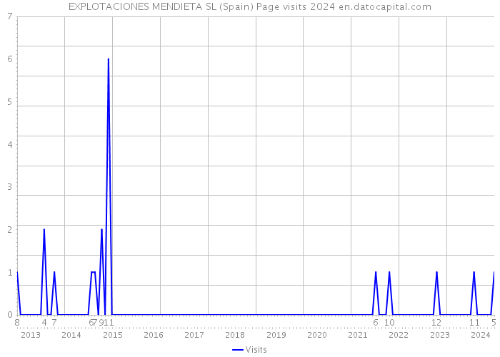 EXPLOTACIONES MENDIETA SL (Spain) Page visits 2024 