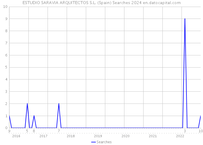 ESTUDIO SARAVIA ARQUITECTOS S.L. (Spain) Searches 2024 